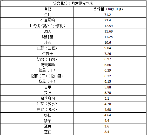 哪些含有锌的食物推荐表.png