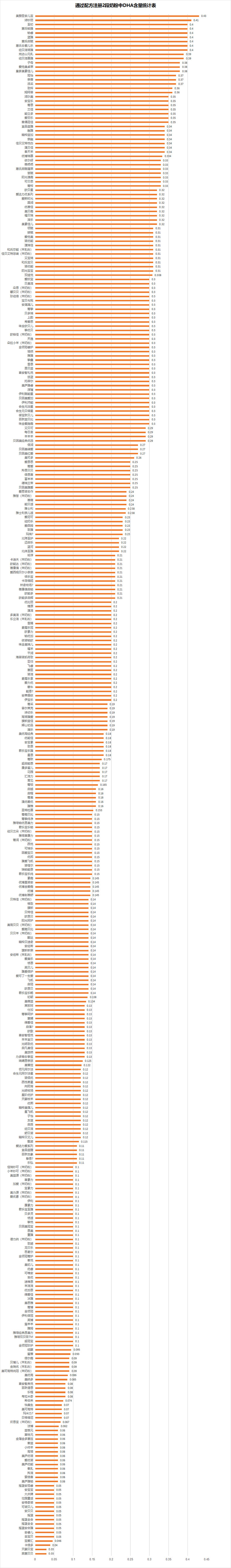 363款奶的DHA含量.jpg