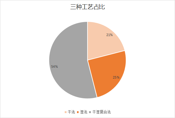 工艺占比.png
