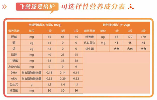 飞鹤臻爱陪护可选成分.jpg