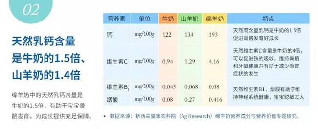 蓝河绵羊奶营养解析1.jpg