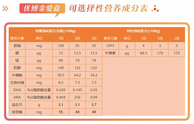 圣元优博金爱嘉营养成分.jpg