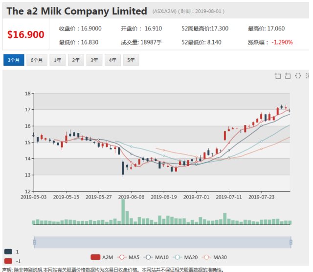 a2奶粉股价创历史新高.jpg