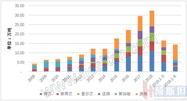 我国进口婴幼儿配方奶粉进口量及来源国变化情况.jpeg