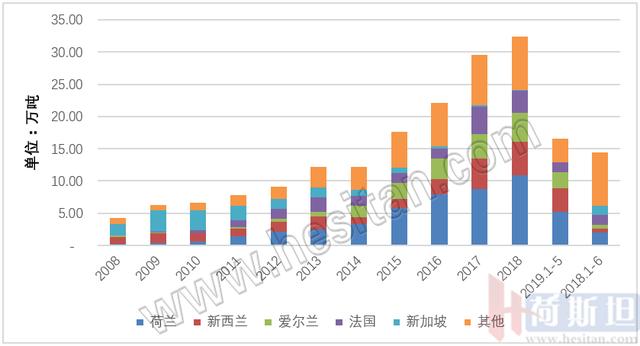 我国进口婴幼儿配方奶粉进口量及来源国变化情况.jpeg