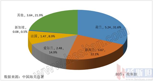 我国进口婴幼儿配方奶粉TOP10来源国及比重.jpeg