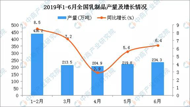 3.上半年全国乳制品产量.jpg