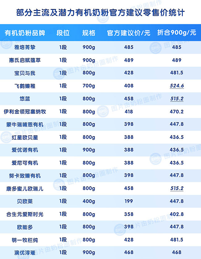 普通有机奶粉建议零售价.jpg