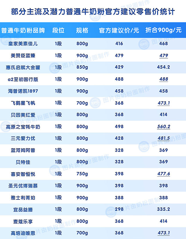 普通牛奶粉建议零售价.jpg