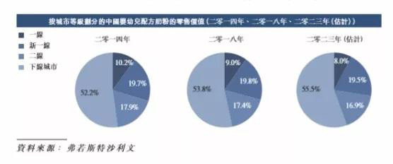 不同等级城市中国婴幼儿配方奶粉的零售价值.jpg