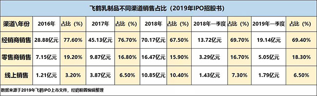 飞鹤乳制品在不同渠道销售占比.jpg