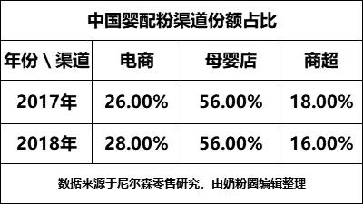 中国婴配粉渠道占比.jpg