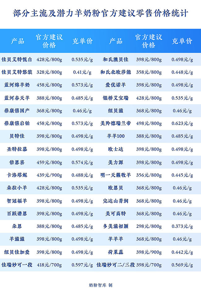 1566208197735617.jpg 33款主流及潜力羊奶粉官方建议价格.jpg