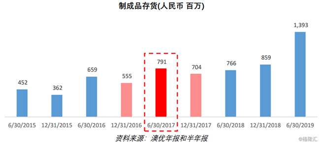 3.6环境、社会及管治报告披露与披露的收入和生产增速不符.png