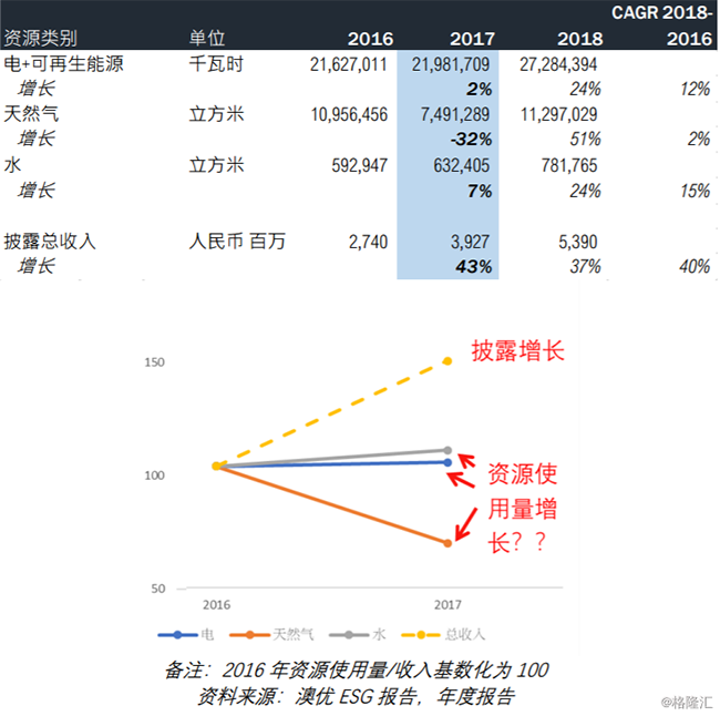 3.4环境、社会及管治报告披露与披露的收入和生产增速不符.png