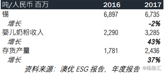3.3环境、社会及管治报告披露与披露的收入和生产增速不符.png