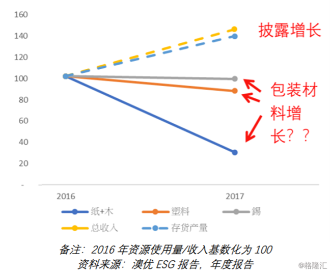 3.1环境、社会及管治报告披露与披露的收入和生产增速不符.png