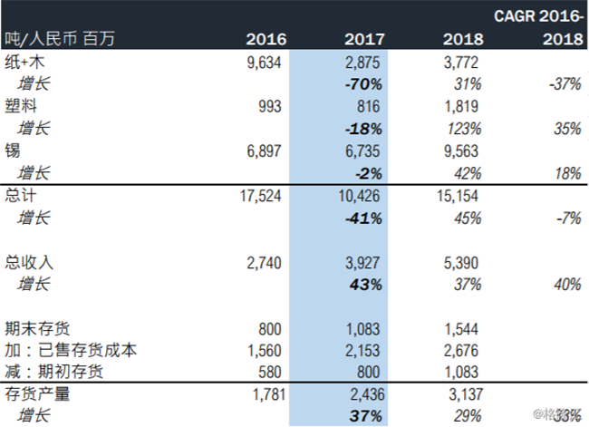 3. 环境、社会及管治报告披露与披露的收入和生产增速不符.png