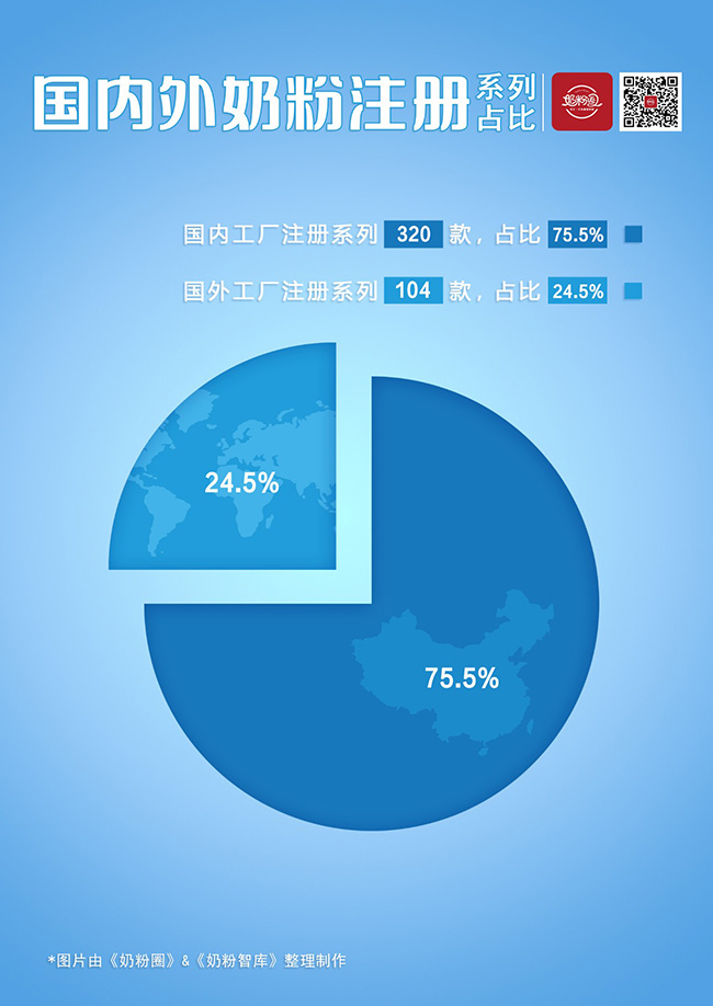 3.国内外奶粉注册系列占比.jpg