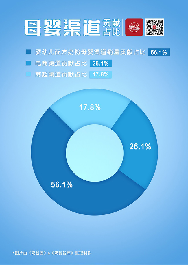 母婴渠道贡献占比.jpg