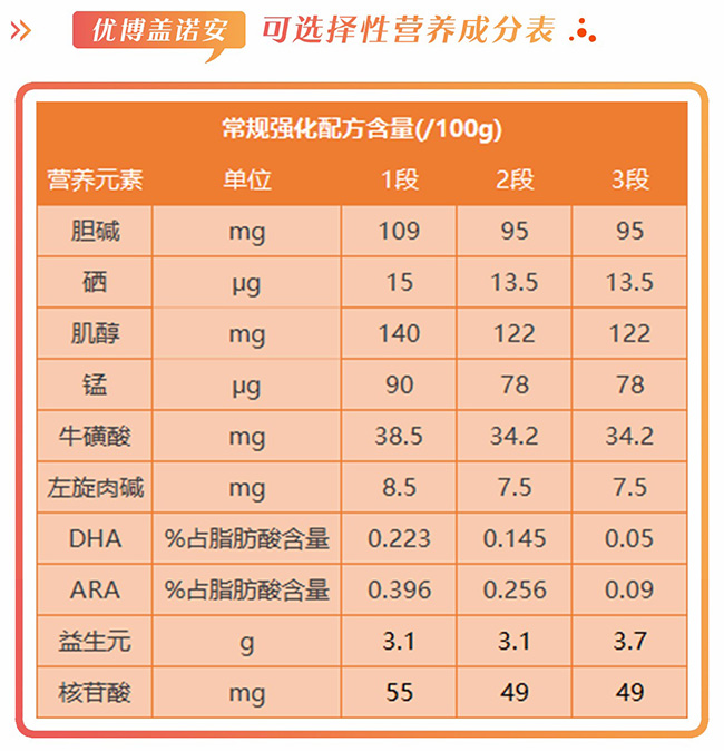 圣元优博盖诺安营养成分表.jpg