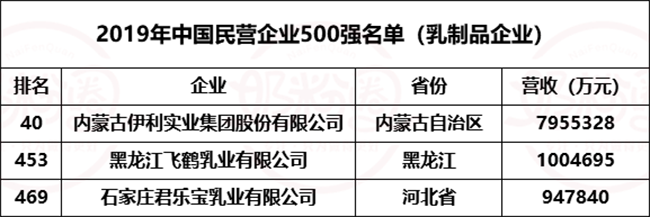 1.伊利、飞鹤、君乐宝上榜2019中国民营企业500强.png