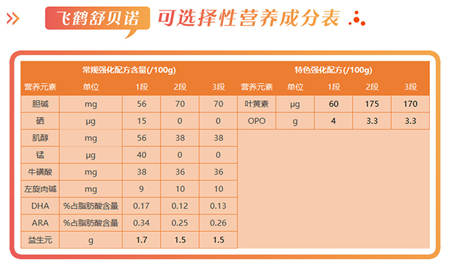 飞鹤舒贝诺营养成分表.jpg