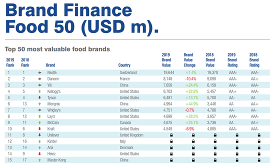 2019年全球最具价值食品品牌50强.png