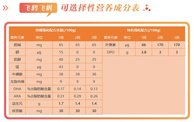 飞鹤飞帆营养成分表.jpg
