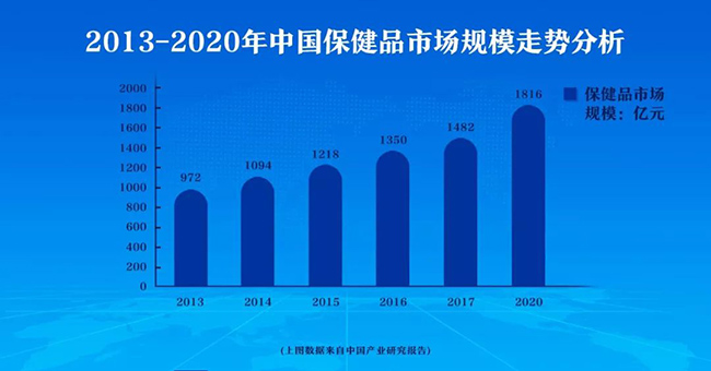 保健品市场规模走势.jpg