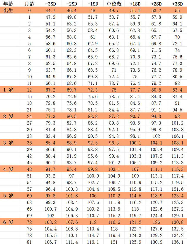 7 岁以下女童身高（长）标准值（cm）.jpg