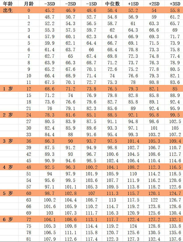 7 岁以下男童身高（长）标准值（cm）.jpg