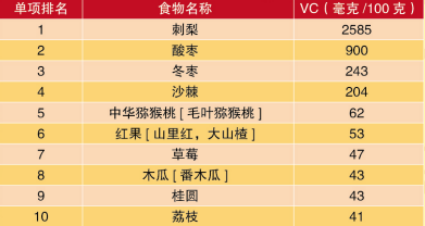 表2  维生素含量最高的十种水果.png