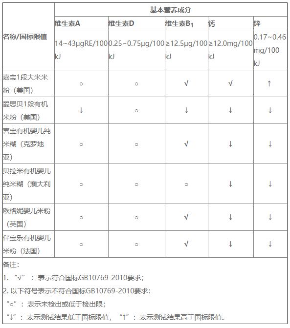 表5   6款婴幼儿米粉基本营养成分情况.jpg