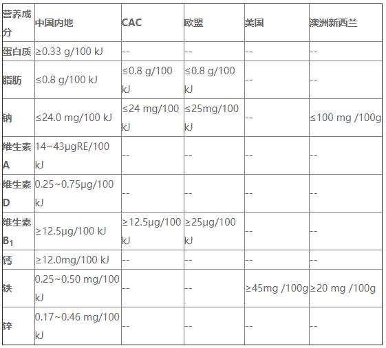 表1 不同国家地区婴幼儿辅食基本营养成分对比.jpg