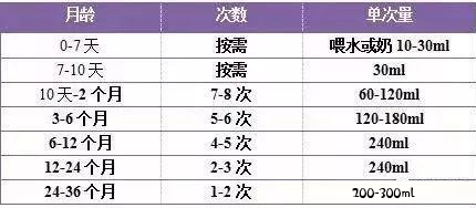 不同月龄孩子的每日单次奶量和喂奶次数.jpeg