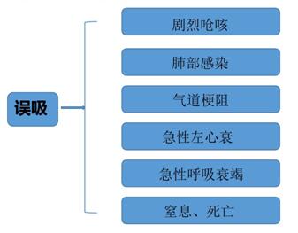 　不同物体误吸后的临床表现.jpg