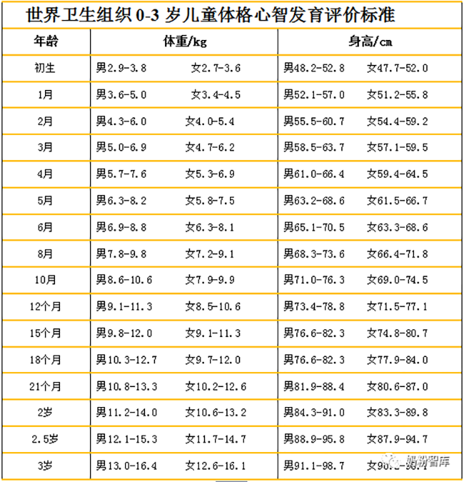 WHO宝宝体格发育评价标准表.png