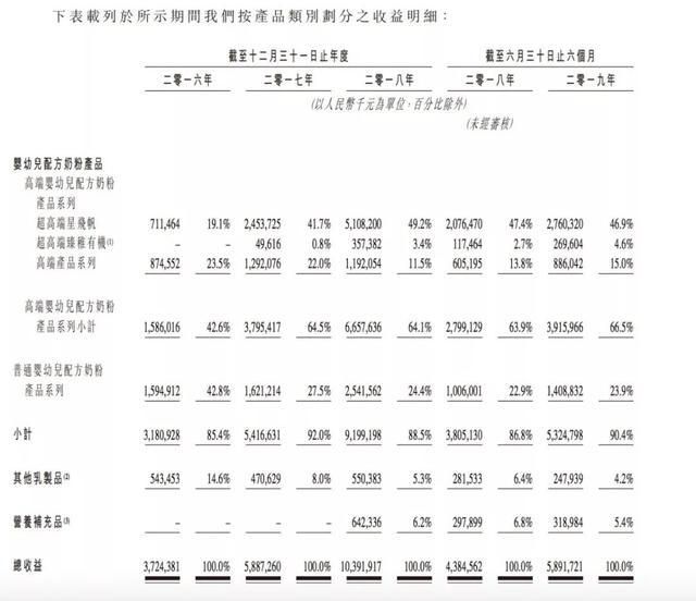 1 高端产品贡献六成营收.jpeg