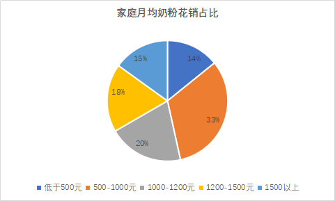 家庭消费价格分布