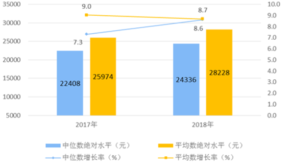 中国居民人均月收入情况