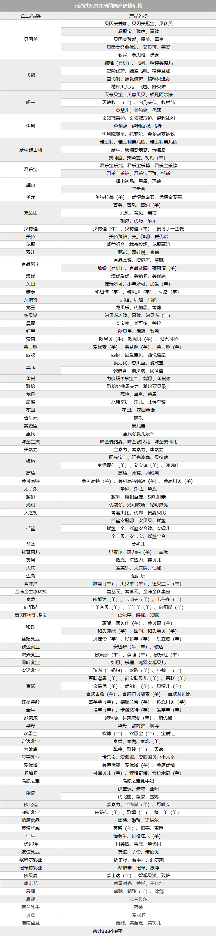 国产奶粉名单