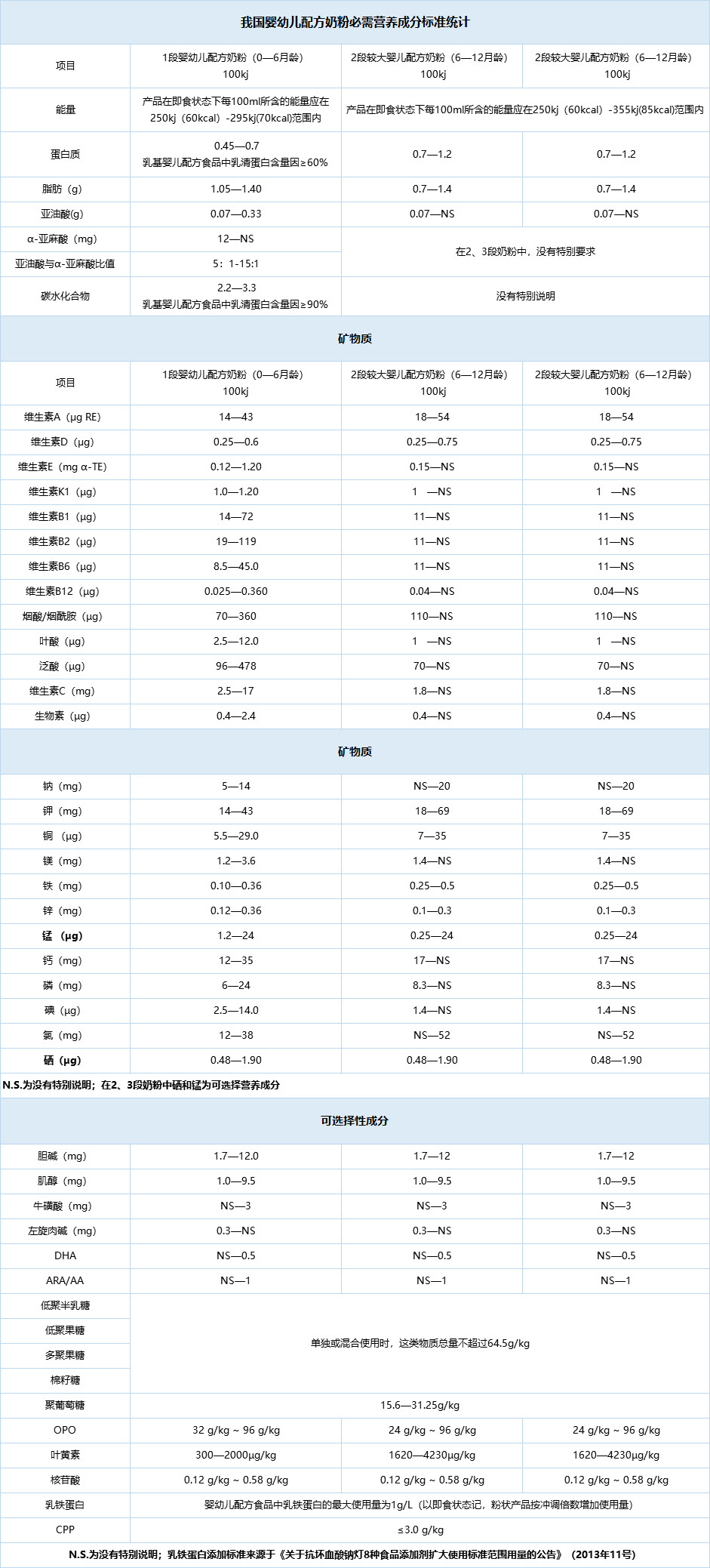 食品安全国家标准较大婴儿和幼儿配方食品 