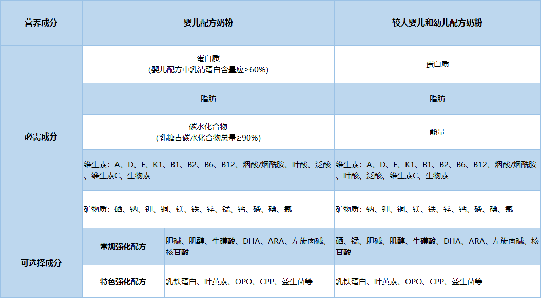 食品安全国家标准 婴儿配方食品