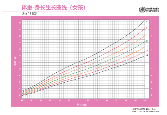 世界卫生组织儿童生长曲线