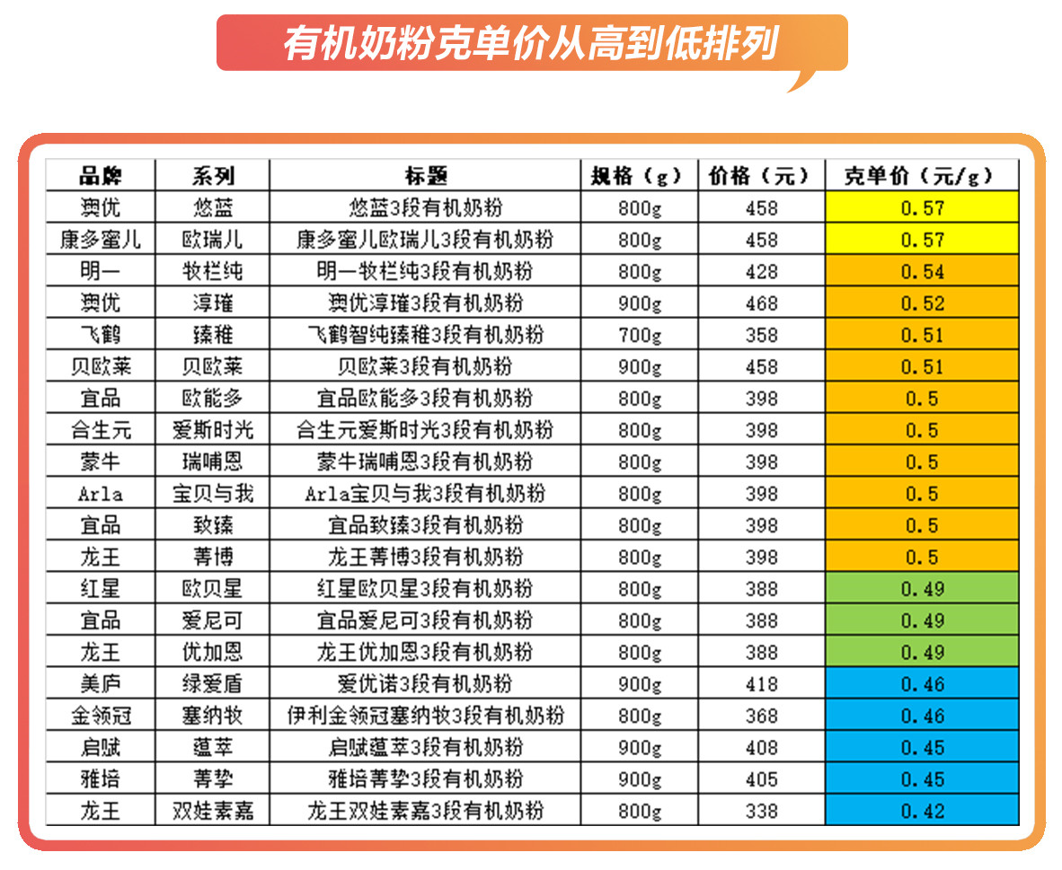 数据来源奶粉智库网及京东、天猫等官方建议零售价