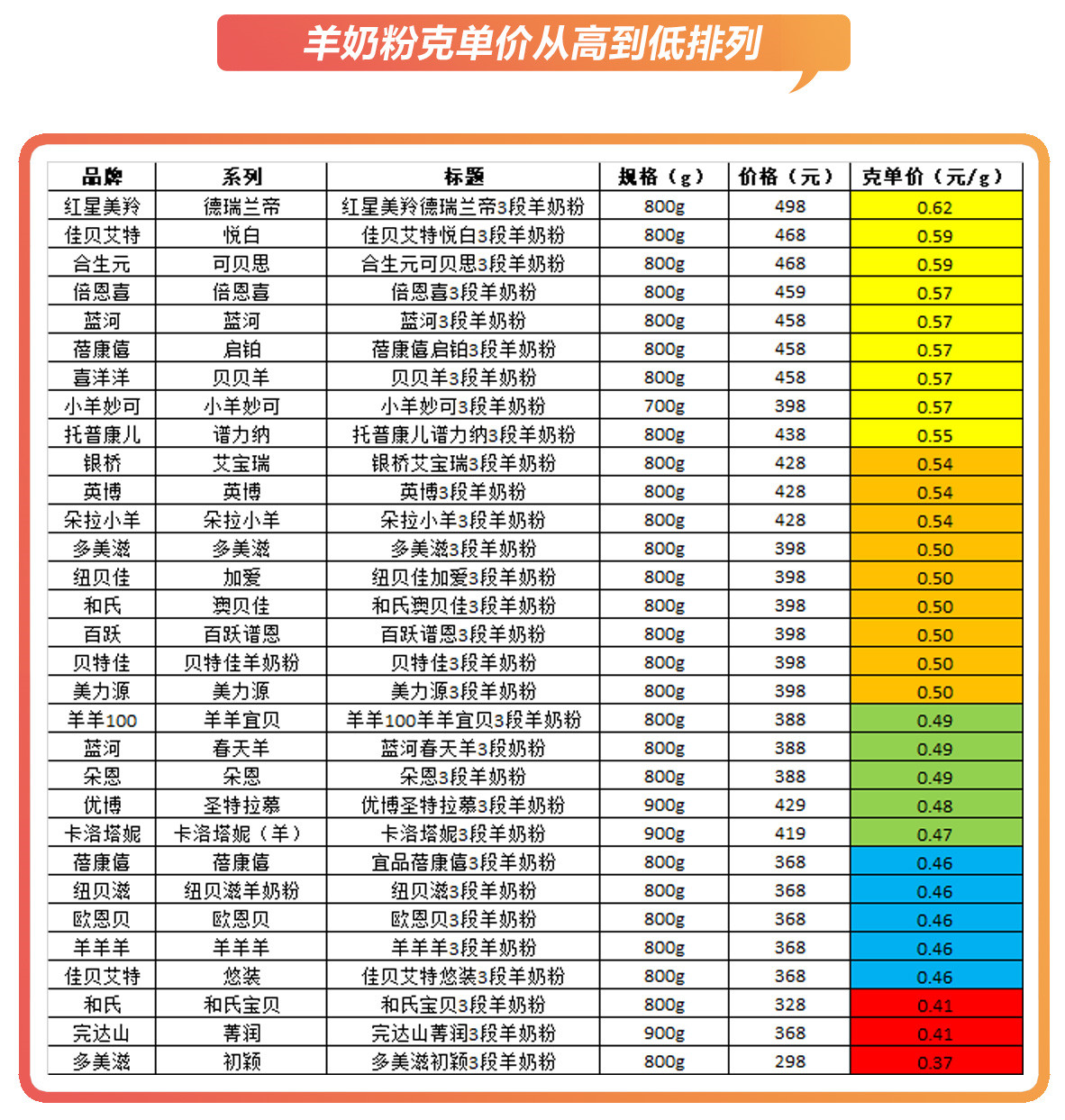 数据来源奶粉智库网及京东、天猫等官方建议零售价