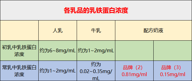 乳铁蛋白