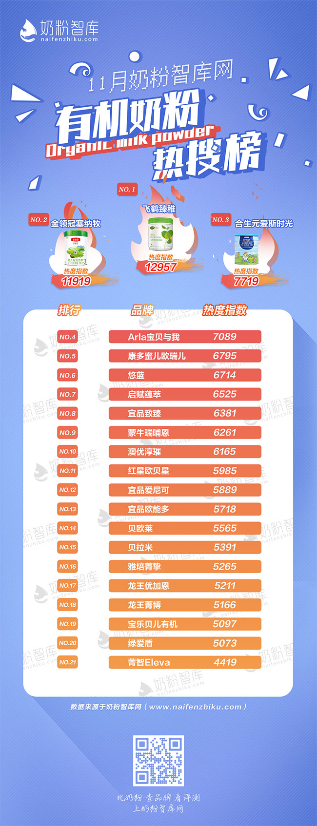 奶粉智库11月有机奶粉热搜榜