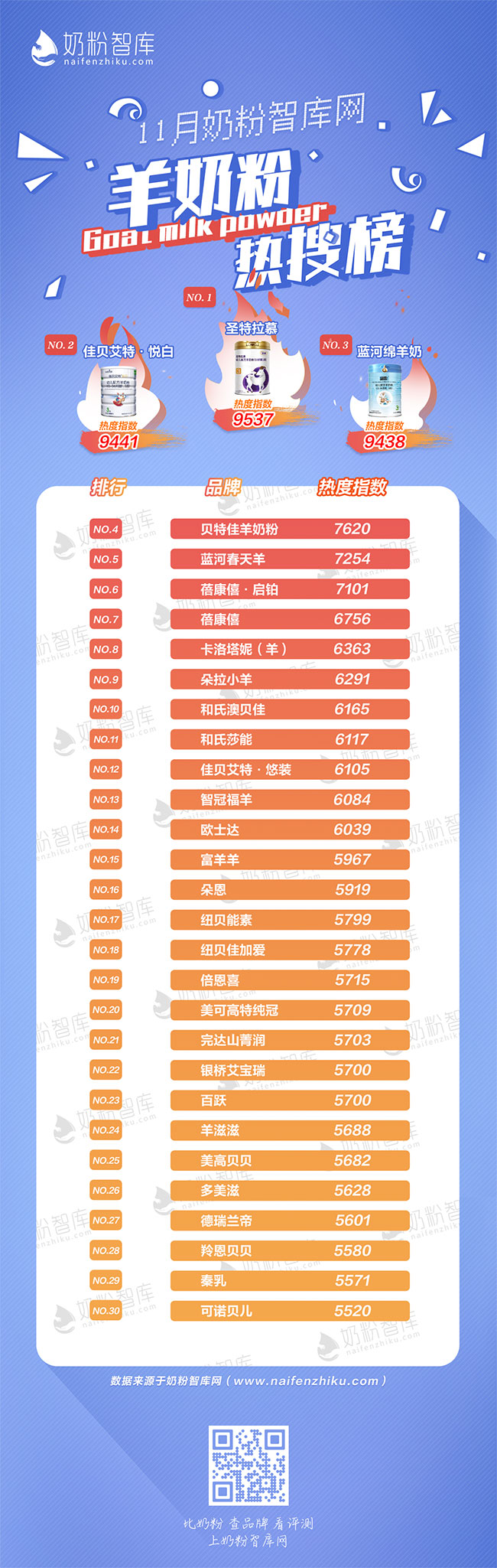 羊奶粉排行榜前30位